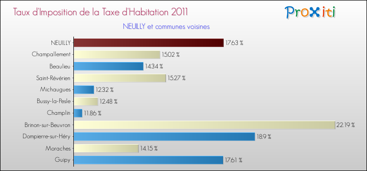 Taux d'imposition de la taxe d'habitation 2011 pour NEUILLY et les communes proches Comparaison des taux d'imposition de la taxe d'habitation 2011 pour NEUILLY et les communes voisines