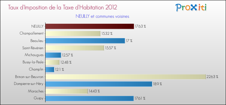 Taux d'imposition de la taxe d'habitation 2012 pour NEUILLY et les communes proches Comparaison des taux d'imposition de la taxe d'habitation 2012 pour NEUILLY et les communes voisines