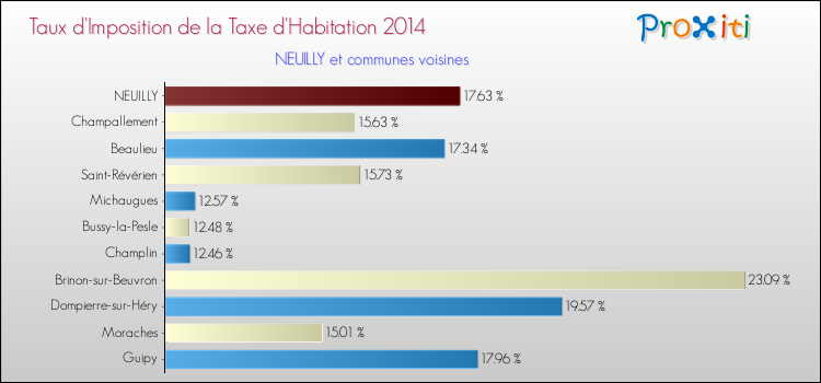 Taux d'imposition de la taxe d'habitation 2014 pour NEUILLY et les communes proches Comparaison des taux d'imposition de la taxe d'habitation 2014 pour NEUILLY et les communes voisines
