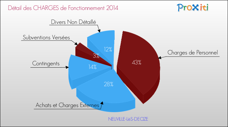 Décomposition des Charges de Fonctionnement 2014 de la commune de NEUVILLE-LèS-DECIZE Charges de Fonctionnement 2014 pour la commune de NEUVILLE-LèS-DECIZE