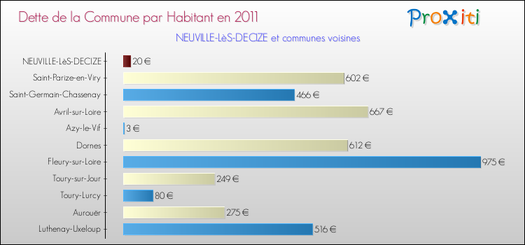 Dette par habitant de la commune en 2011 pour NEUVILLE-LèS-DECIZE et les communes proches Comparaison de la dette par habitant de la commune en 2011 pour NEUVILLE-LèS-DECIZE et les communes voisines