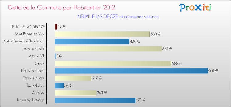 Dette par habitant de la commune en 2012 pour NEUVILLE-LèS-DECIZE et les communes proches Comparaison de la dette par habitant de la commune en 2012 pour NEUVILLE-LèS-DECIZE et les communes voisines
