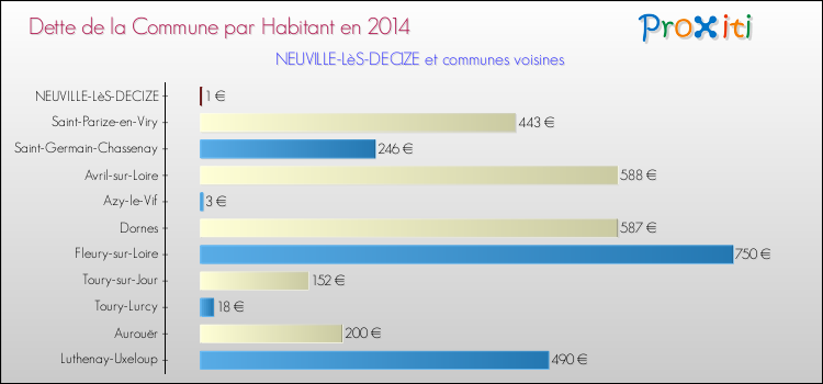 Dette par habitant de la commune en 2014 pour NEUVILLE-LèS-DECIZE et les communes proches Comparaison de la dette par habitant de la commune en 2014 pour NEUVILLE-LèS-DECIZE et les communes voisines