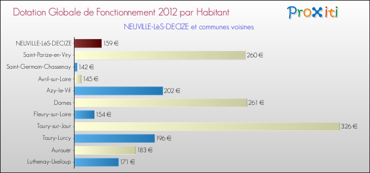 Montant des dotations globales de fonctionnement DGF par Habitant pour NEUVILLE-LèS-DECIZE et les communes proches Comparaison des des dotations globales de fonctionnement DGF par habitant pour NEUVILLE-LèS-DECIZE et les communes voisines