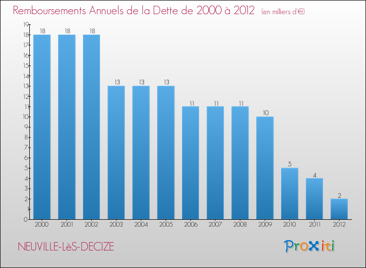 Evolution de l'annuité de la dette pour la commune de NEUVILLE-LèS-DECIZE de 2000 à 2012 Annuités de la dette pour NEUVILLE-LèS-DECIZE de 2000 à 2012