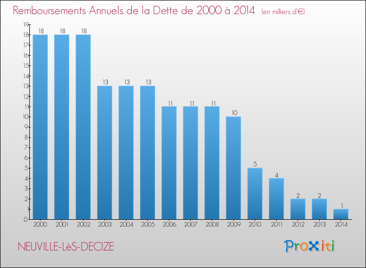 Evolution de l'annuité de la dette pour la commune de NEUVILLE-LèS-DECIZE de 2000 à 2014 Annuités de la dette pour NEUVILLE-LèS-DECIZE de 2000 à 2014