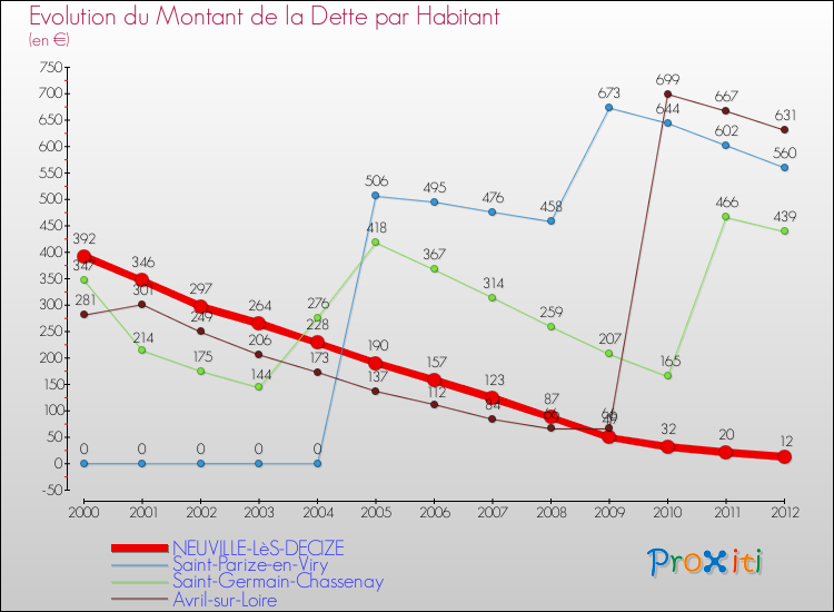 Evolution de la dette par habitant pour la commune de NEUVILLE-LèS-DECIZE et les communes proches de 2000 à 2012 Comparaison de la dette par habitant pour NEUVILLE-LèS-DECIZE et les communes voisines de 2000 à 2012