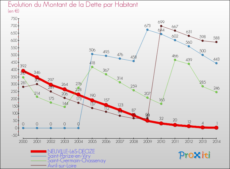 Evolution de la dette par habitant pour la commune de NEUVILLE-LèS-DECIZE et les communes proches de 2000 à 2014 Comparaison de la dette par habitant pour NEUVILLE-LèS-DECIZE et les communes voisines de 2000 à 2014