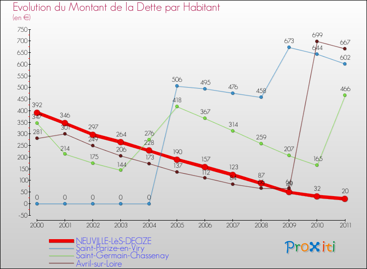 Evolution de la dette par habitant pour la commune de NEUVILLE-LèS-DECIZE et les communes proches Comparaison de la dette par habitant pour NEUVILLE-LèS-DECIZE et les communes voisines