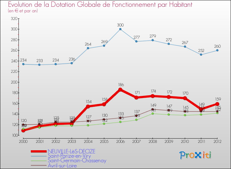 Evolution et montant de la dotation globale de fonctionnement par Habitant pour NEUVILLE-LèS-DECIZE et les communes proches Comparaison des dotations globales de fonctionnement par habitant pour NEUVILLE-LèS-DECIZE et les communes voisines