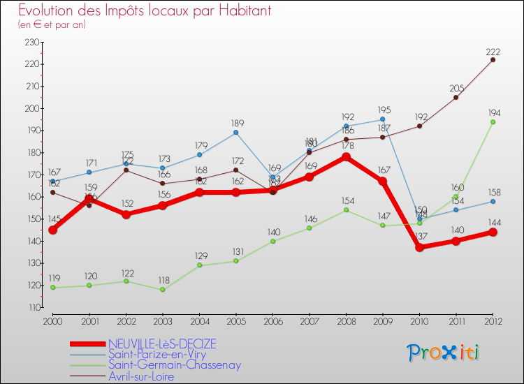 Evolution et montant des impôts locaux par Habitant pour NEUVILLE-LèS-DECIZE et les communes proches Comparaison des impôts locaux par habitant pour NEUVILLE-LèS-DECIZE et les communes voisines