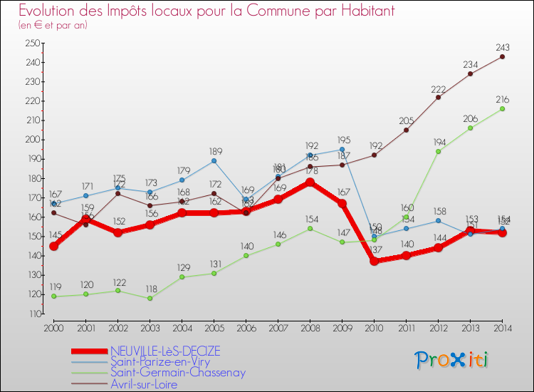 Evolution et montant des impôts locaux par Habitant pour NEUVILLE-LèS-DECIZE et les communes proches de 2000 à 2014 Comparaison des impôts locaux par habitant pour NEUVILLE-LèS-DECIZE et les communes voisines de 2000 à 2014