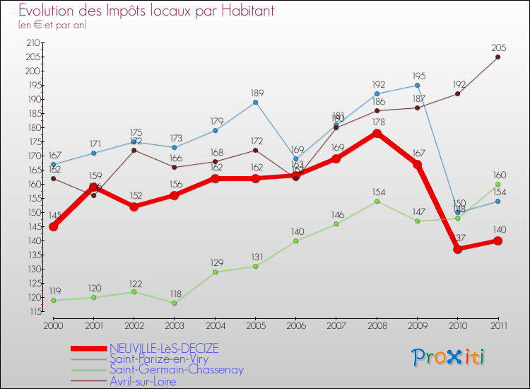Evolution et montant des impôts locaux par Habitant pour NEUVILLE-LèS-DECIZE et les communes proches Comparaison des impôts locaux par habitant pour NEUVILLE-LèS-DECIZE et les communes voisines