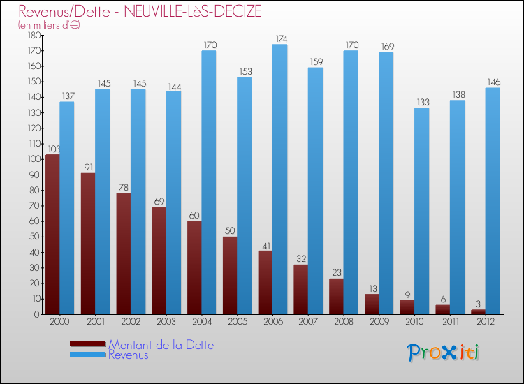 Evolution comparée de la dette et des revenus pour la commune de NEUVILLE-LèS-DECIZE de 2000 à 2012 Comparaison de la dette et des revenus pour NEUVILLE-LèS-DECIZE de 2000 à 2012