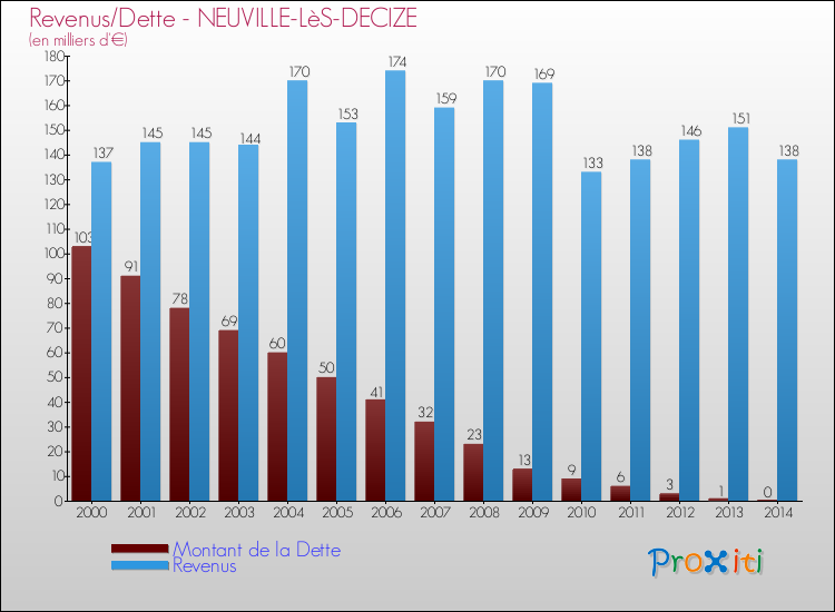 Evolution comparée de la dette et des revenus pour la commune de NEUVILLE-LèS-DECIZE de 2000 à 2014 Comparaison de la dette et des revenus pour NEUVILLE-LèS-DECIZE de 2000 à 2014