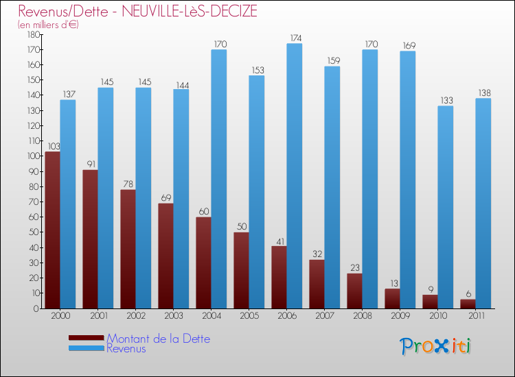 Evolution comparée de la dette et des revenus pour la commune de NEUVILLE-LèS-DECIZE de 2000 à 2011 Comparaison de la dette et des revenus pour NEUVILLE-LèS-DECIZE de 2000 à 2011