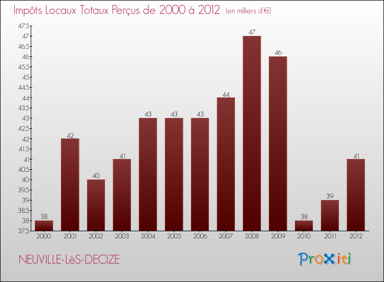 Evolution des Impôts Locaux pour la commune de NEUVILLE-LèS-DECIZE de 2000 à 2012 Evolution des Impôts Locaux pour NEUVILLE-LèS-DECIZE de 2000 à 2012