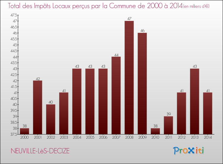 Evolution des Impôts Locaux pour la commune de NEUVILLE-LèS-DECIZE de 2000 à 2014 Evolution des Impôts Locaux pour NEUVILLE-LèS-DECIZE de 2000 à 2014