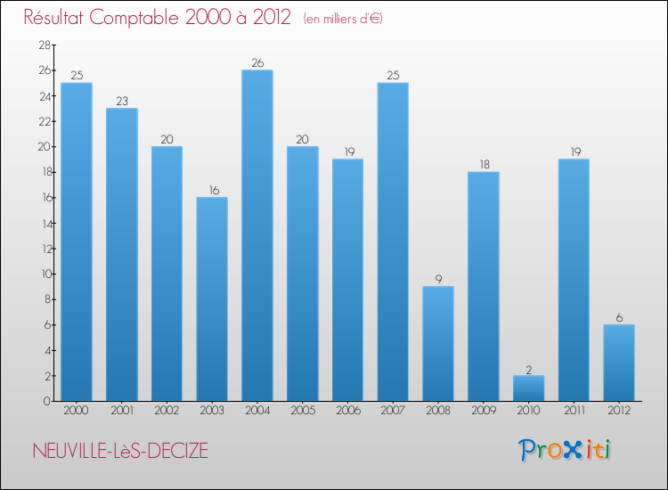 Evolution du résultat comptable pour la commune de NEUVILLE-LèS-DECIZE de 2000 à 2012 Evolution du résultat comptable pour NEUVILLE-LèS-DECIZE de 2000 à 2012