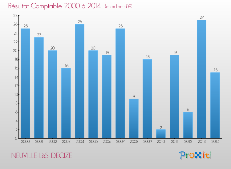Evolution du résultat comptable pour la commune de NEUVILLE-LèS-DECIZE de 2000 à 2014 Evolution du résultat comptable pour NEUVILLE-LèS-DECIZE de 2000 à 2014