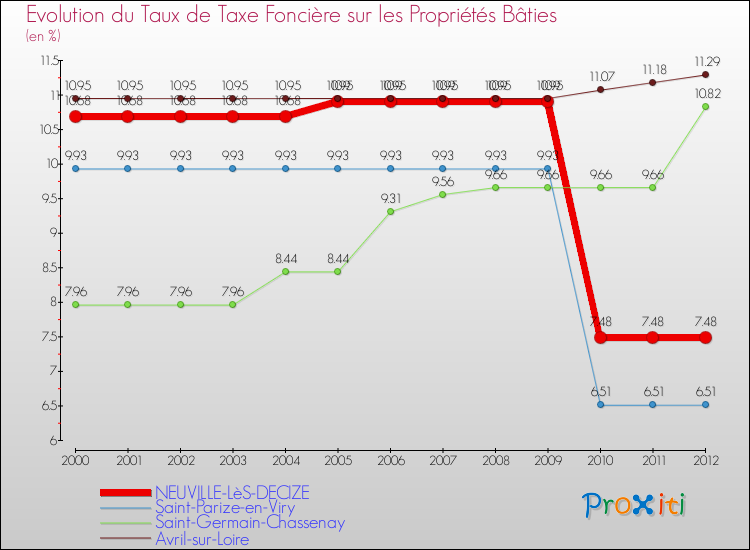 Evolution du taux de la taxe foncière sur le bati pour NEUVILLE-LèS-DECIZE et les communes proches de 2000 à 2012 Comparaison des taux de taxe foncière sur le bati pour NEUVILLE-LèS-DECIZE et les communes voisines de 2000 à 2012