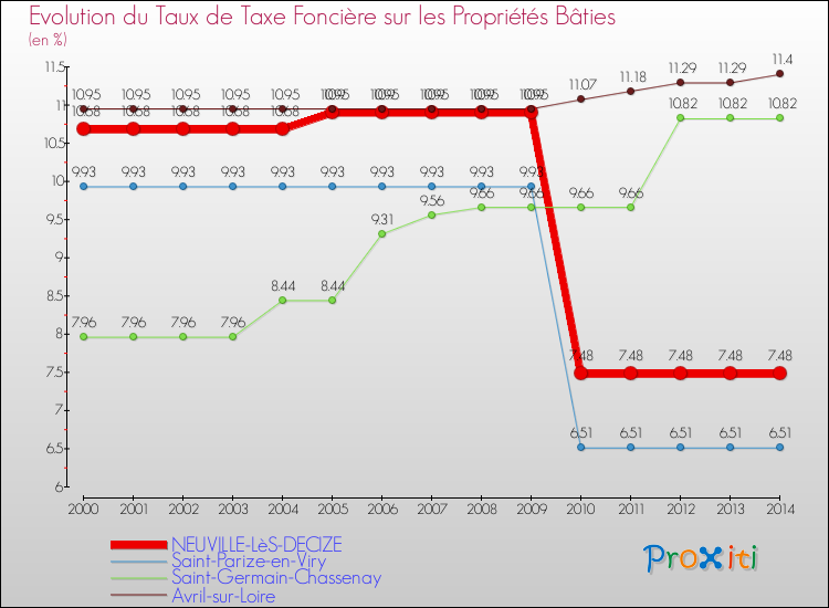 Evolution du taux de la taxe foncière sur le bati pour NEUVILLE-LèS-DECIZE et les communes proches de 2000 à 2014 Comparaison des taux de taxe foncière sur le bati pour NEUVILLE-LèS-DECIZE et les communes voisines de 2000 à 2014