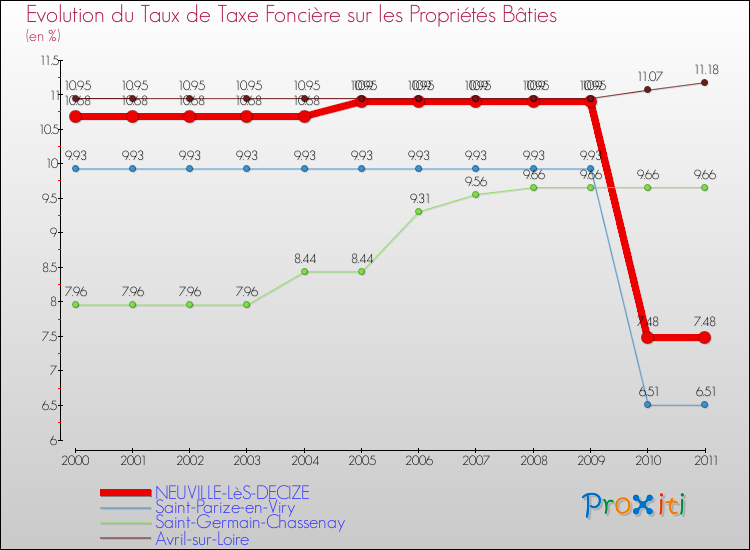 Evolution du taux de la taxe foncière sur le bati pour NEUVILLE-LèS-DECIZE et les communes proches Comparaison des taux de taxe foncière sur le bati pour NEUVILLE-LèS-DECIZE et les communes voisines