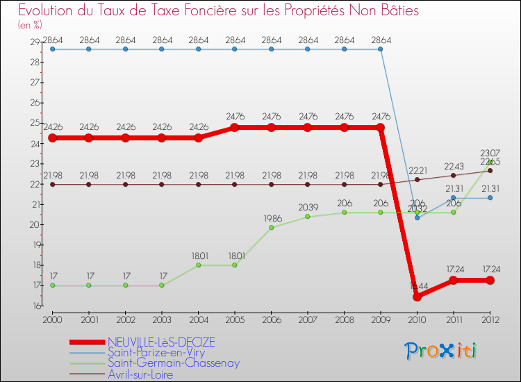 Evolution du taux de la taxe foncière sur les immeubles et terrains non batis pour NEUVILLE-LèS-DECIZE et les communes proches de 2000 à 2012 Comparaison des taux de la taxe foncière sur les immeubles et terrains non batis pour NEUVILLE-LèS-DECIZE et les communes voisines de 2000 à 2012
