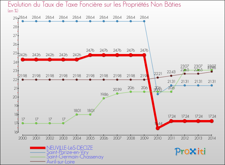 Evolution du taux de la taxe foncière sur les immeubles et terrains non batis pour NEUVILLE-LèS-DECIZE et les communes proches de 2000 à 2014 Comparaison des taux de la taxe foncière sur les immeubles et terrains non batis pour NEUVILLE-LèS-DECIZE et les communes voisines de 2000 à 2014