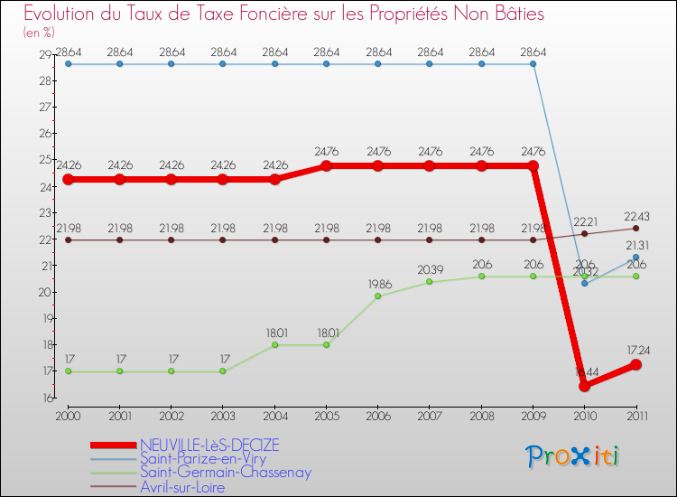 Evolution du taux de la taxe foncière sur les immeubles et terrains non batis pour NEUVILLE-LèS-DECIZE et les communes proches Comparaison des taux de la taxe foncière sur les immeubles et terrains non batis pour NEUVILLE-LèS-DECIZE et les communes voisines