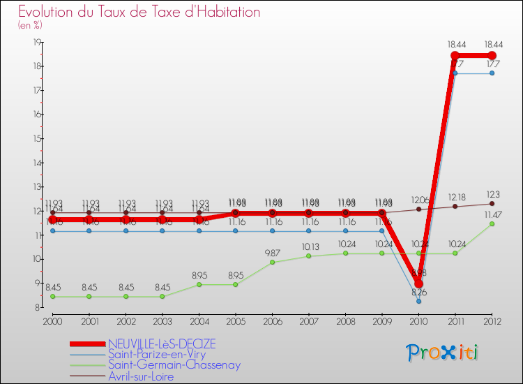 Evolution du taux de la taxe d'habitation pour NEUVILLE-LèS-DECIZE et les communes proches Comparaison des taux de la taxe d'habitation pour NEUVILLE-LèS-DECIZE et les communes voisines