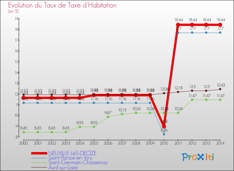 Evolution du taux de la taxe d'habitation pour NEUVILLE-LèS-DECIZE et les communes proches de 2000 à 2014 Comparaison des taux de la taxe d'habitation pour NEUVILLE-LèS-DECIZE et les communes voisines de 2000 à 2014