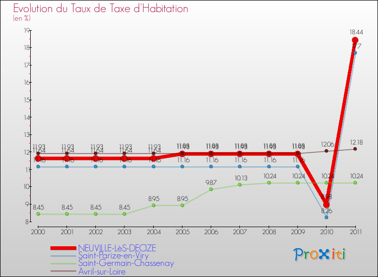 Evolution du taux de la taxe d'habitation pour NEUVILLE-LèS-DECIZE et les communes proches Comparaison des taux de la taxe d'habitation pour NEUVILLE-LèS-DECIZE et les communes voisines