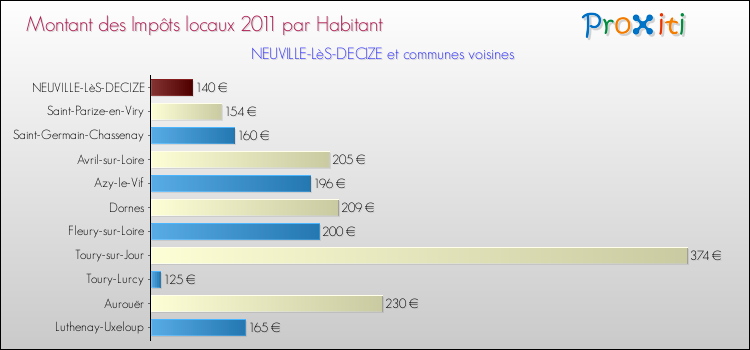 Montant des impôts locaux par Habitant pour NEUVILLE-LèS-DECIZE et les communes proches Comparaison des impôts locaux par habitant pour NEUVILLE-LèS-DECIZE et les communes voisines