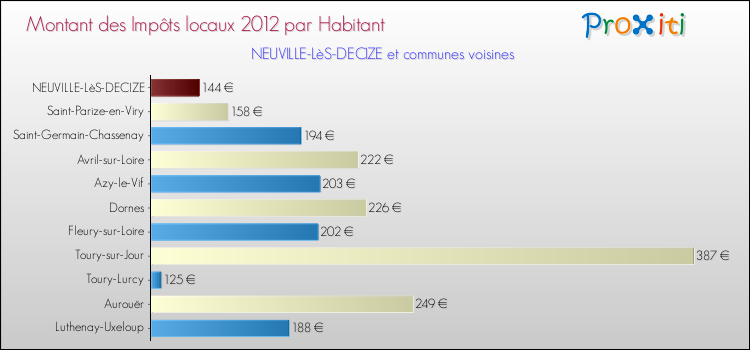 Montant des impôts locaux par Habitant pour NEUVILLE-LèS-DECIZE et les communes proches Comparaison des impôts locaux par habitant pour NEUVILLE-LèS-DECIZE et les communes voisines