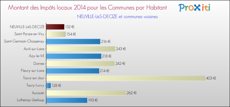 Montant des impôts locaux par Habitant pour NEUVILLE-LèS-DECIZE et les communes proches en 2014 Comparaison des impôts locaux par habitant pour NEUVILLE-LèS-DECIZE et les communes voisines en 2014