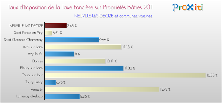 Taux d'imposition de la taxe foncière sur le bati 2011 pour NEUVILLE-LèS-DECIZE et les communes proches Comparaison des taux d'imposition de la taxe foncière sur le bati 2011 pour NEUVILLE-LèS-DECIZE et les communes voisines
