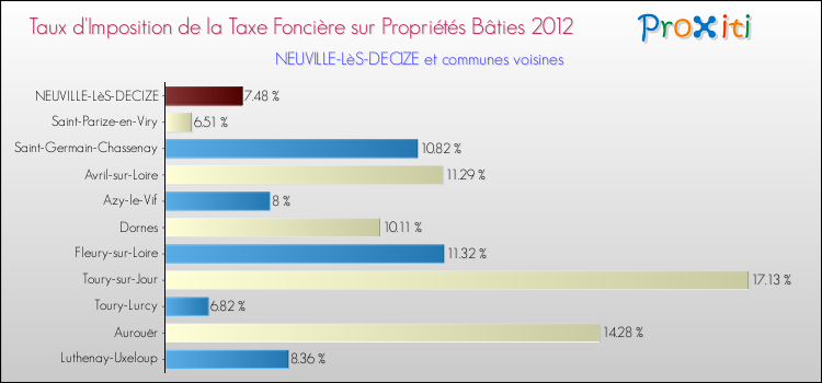 Taux d'imposition de la taxe foncière sur le bati 2012 pour NEUVILLE-LèS-DECIZE et les communes proches Comparaison des taux d'imposition de la taxe foncière sur le bati 2012 pour NEUVILLE-LèS-DECIZE et les communes voisines