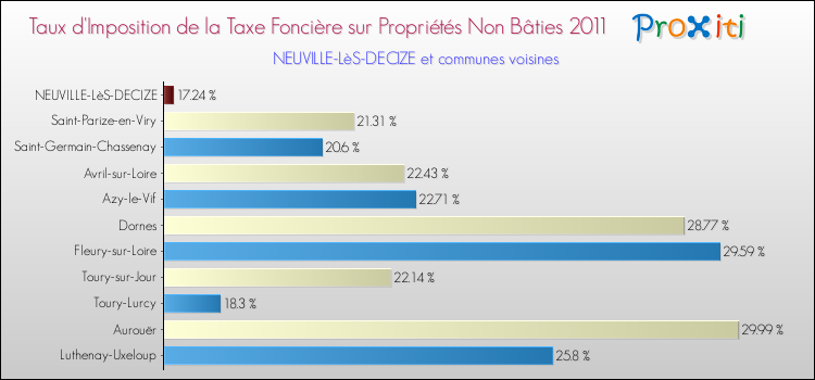 Taux d'imposition de la taxe foncière sur les immeubles et terrains non batis 2011 pour NEUVILLE-LèS-DECIZE et les communes proches Comparaison des taux d'imposition de la taxe foncière sur les immeubles et terrains non batis 2011 pour NEUVILLE-LèS-DECIZE et les communes voisines