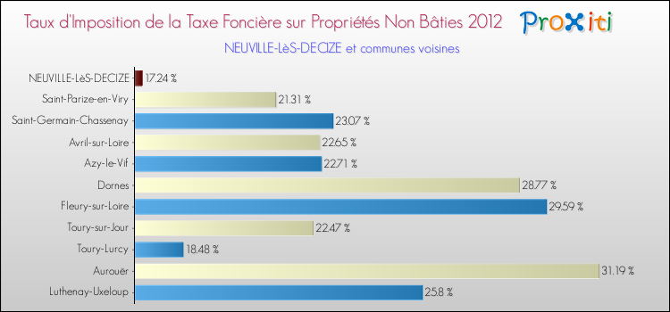 Taux d'imposition de la taxe foncière sur les immeubles et terrains non batis 2012 pour NEUVILLE-LèS-DECIZE et les communes proches Comparaison des taux d'imposition de la taxe foncière sur les immeubles et terrains non batis 2012 pour NEUVILLE-LèS-DECIZE et les communes voisines