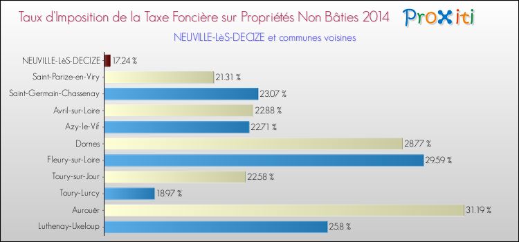 Taux d'imposition de la taxe foncière sur les immeubles et terrains non batis 2014 pour NEUVILLE-LèS-DECIZE et les communes proches Comparaison des taux d'imposition de la taxe foncière sur les immeubles et terrains non batis 2014 pour NEUVILLE-LèS-DECIZE et les communes voisines