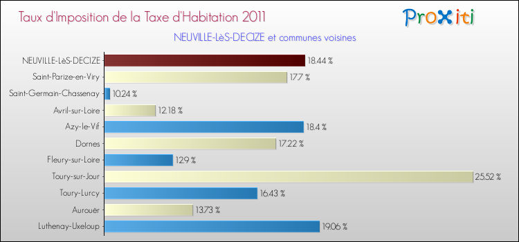 Taux d'imposition de la taxe d'habitation 2011 pour NEUVILLE-LèS-DECIZE et les communes proches Comparaison des taux d'imposition de la taxe d'habitation 2011 pour NEUVILLE-LèS-DECIZE et les communes voisines