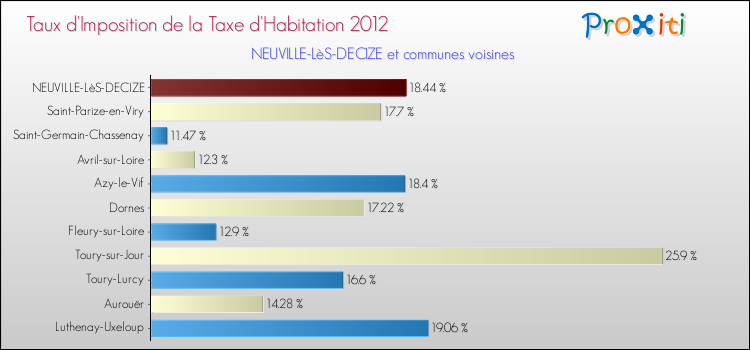 Taux d'imposition de la taxe d'habitation 2012 pour NEUVILLE-LèS-DECIZE et les communes proches Comparaison des taux d'imposition de la taxe d'habitation 2012 pour NEUVILLE-LèS-DECIZE et les communes voisines