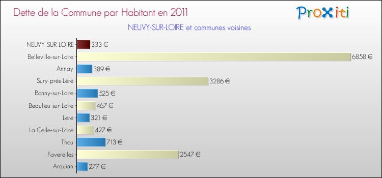 Dette par habitant de la commune en 2011 pour NEUVY-SUR-LOIRE et les communes proches Comparaison de la dette par habitant de la commune en 2011 pour NEUVY-SUR-LOIRE et les communes voisines