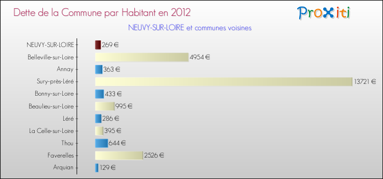 Dette par habitant de la commune en 2012 pour NEUVY-SUR-LOIRE et les communes proches Comparaison de la dette par habitant de la commune en 2012 pour NEUVY-SUR-LOIRE et les communes voisines