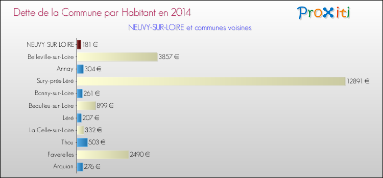 Dette par habitant de la commune en 2014 pour NEUVY-SUR-LOIRE et les communes proches Comparaison de la dette par habitant de la commune en 2014 pour NEUVY-SUR-LOIRE et les communes voisines
