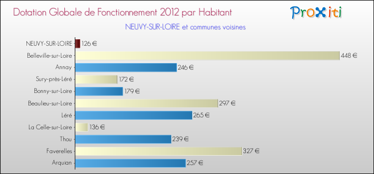 Montant des dotations globales de fonctionnement DGF par Habitant pour NEUVY-SUR-LOIRE et les communes proches Comparaison des des dotations globales de fonctionnement DGF par habitant pour NEUVY-SUR-LOIRE et les communes voisines