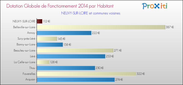 Montant des dotations globales de fonctionnement DGF par Habitant pour NEUVY-SUR-LOIRE et les communes proches en 2014. Comparaison des des dotations globales de fonctionnement DGF par habitant pour NEUVY-SUR-LOIRE et les communes voisines en 2014.