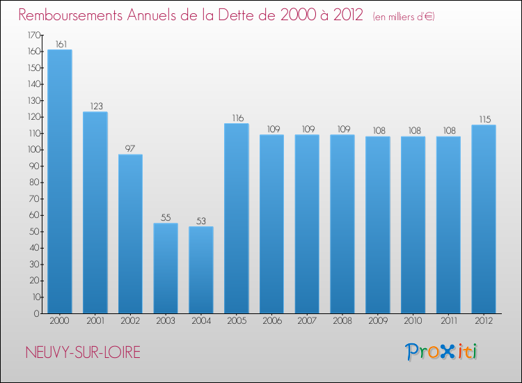 Evolution de l'annuité de la dette pour la commune de NEUVY-SUR-LOIRE de 2000 à 2012 Annuités de la dette pour NEUVY-SUR-LOIRE de 2000 à 2012
