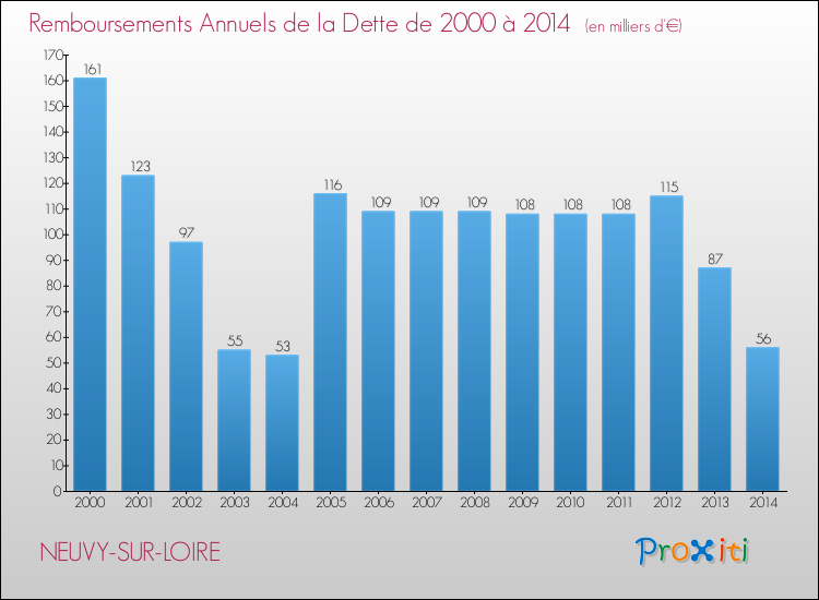 Evolution de l'annuité de la dette pour la commune de NEUVY-SUR-LOIRE de 2000 à 2014 Annuités de la dette pour NEUVY-SUR-LOIRE de 2000 à 2014